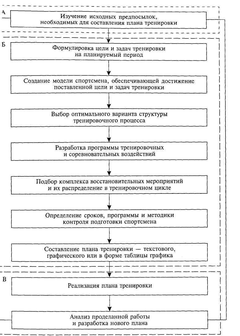 Какую нагрузку выбрать для достижения результатов?