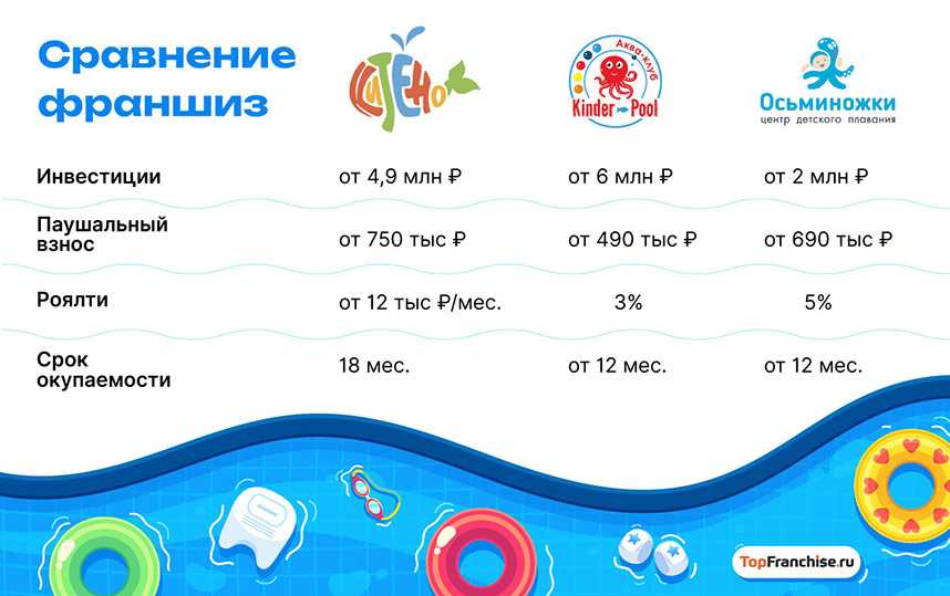 Ваше детское занятие в бассейне — найдите оптимальную франшизу, соответствующую вашему бизнесу