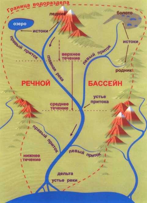 Температурные и осадковые условия в бассейне