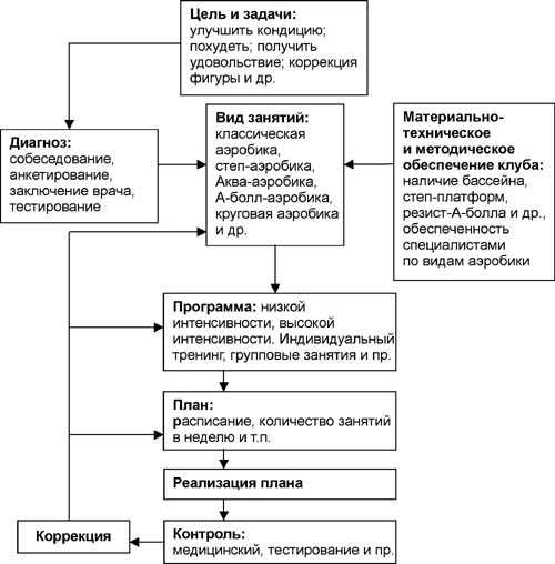 Как успешно выполнять тренировки и достигать максимальных результатов