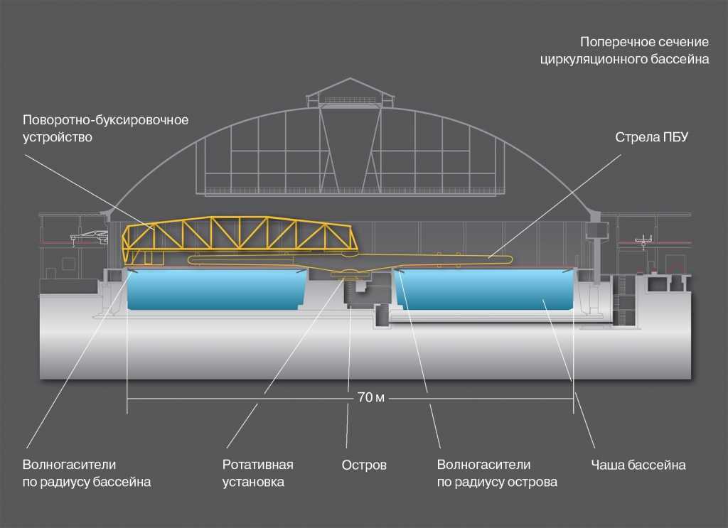 Преимущества циркуляционного бассейна по сравнению с обычным